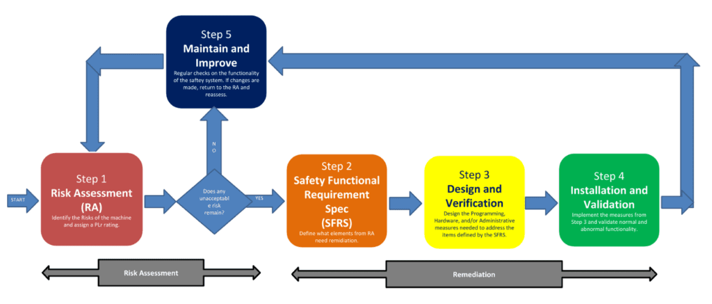 Safety is Key: Best Practices for Performing a Risk Assessment